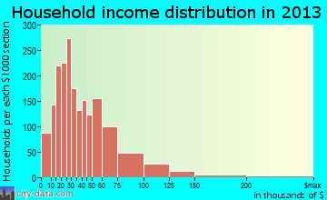 Austintown household income distribution