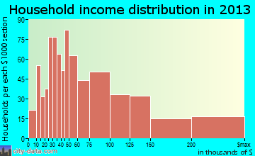 Avon household income distribution