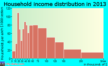 Avon Lake household income distribution