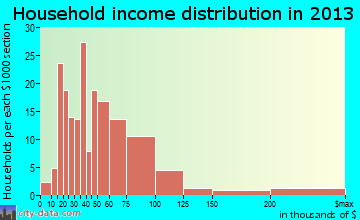 Ballville household income distribution