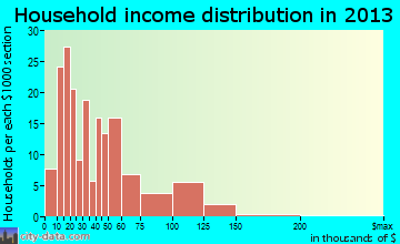 Baltimore household income distribution