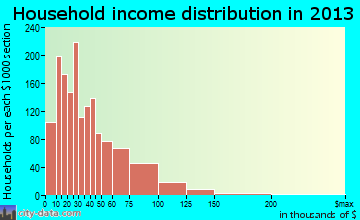 Barberton household income distribution