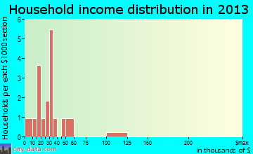 Batesville household income distribution