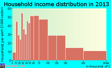 Bay Village household income distribution