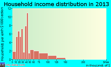 Beach City household income distribution