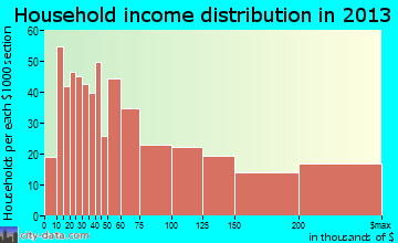 Beachwood household income distribution