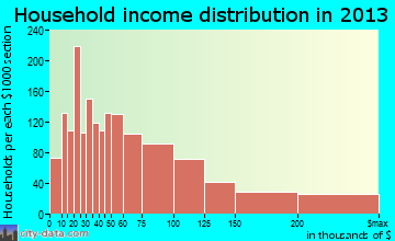 Fair Oaks household income distribution