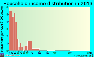 Beaver household income distribution