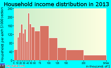 Beavercreek household income distribution