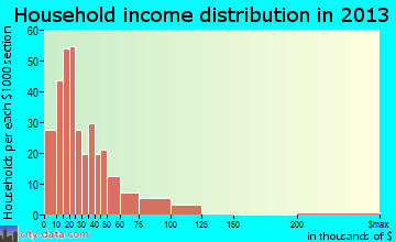Bellaire household income distribution