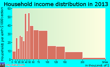 Bellbrook household income distribution