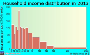 Fallbrook household income distribution