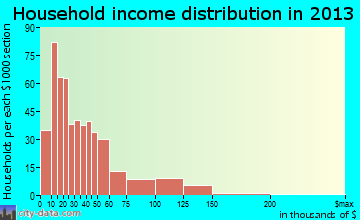 Belpre household income distribution