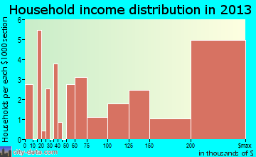 Bentleyville household income distribution