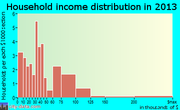 Berlin Heights household income distribution