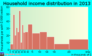 Bexley household income distribution