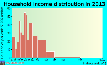 Blacklick Estates household income distribution