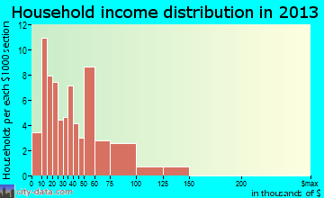 Bloomingburg household income distribution