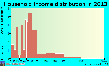 Bloomdale, OH household income