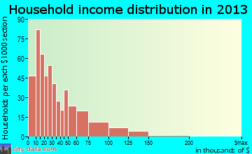 Greenville household income distribution