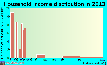 Fall River Mills household income distribution