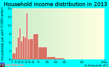 Bradford household income distribution