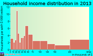 Bratenahl household income distribution