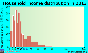 Farmersville household income distribution
