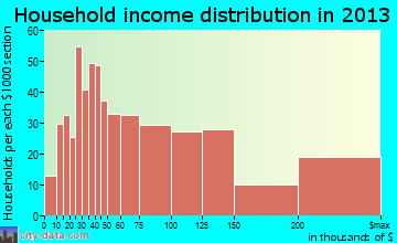 Brecksville household income distribution