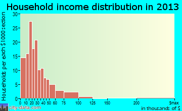 Bridgeport household income distribution