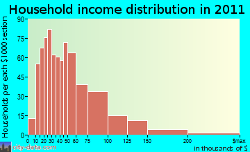 Bridgetown North household income distribution