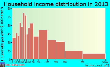 Broadview Heights household income distribution