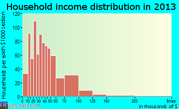Brooklyn household income distribution