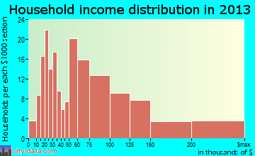 Felton household income distribution