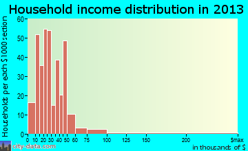 Buckeye Lake household income distribution
