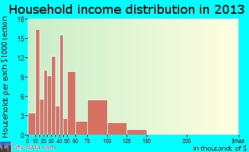 Burton household income distribution