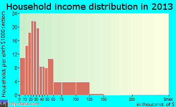 Byesville household income distribution