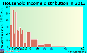Cadiz household income distribution