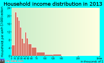 Caldwell household income distribution