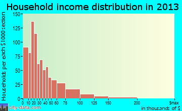 Cambridge household income distribution