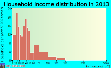 Camden household income distribution