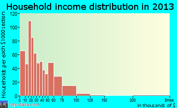 Campbell household income distribution