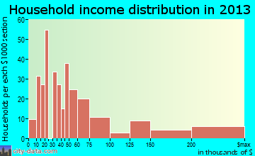 Fetters Hot Springs-Agua Caliente household income distribution