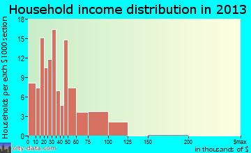 Cardington household income distribution