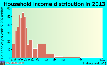 Carey household income distribution