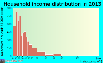 Canton household income distribution