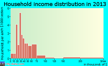 Carroll household income distribution