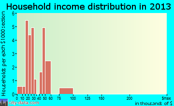 Cecil household income distribution