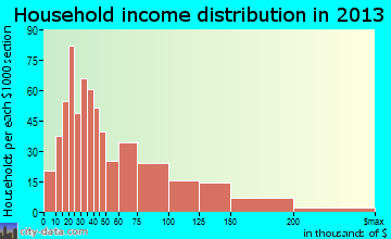 Fillmore household income distribution