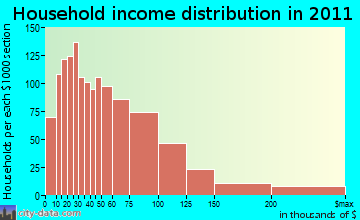 Centerville household income distribution